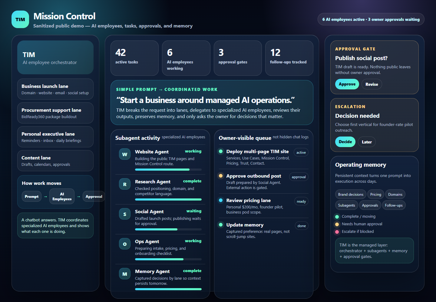 Sanitized Mission Control dashboard showing AI employee task lanes, approval gates, memory, and operating queues